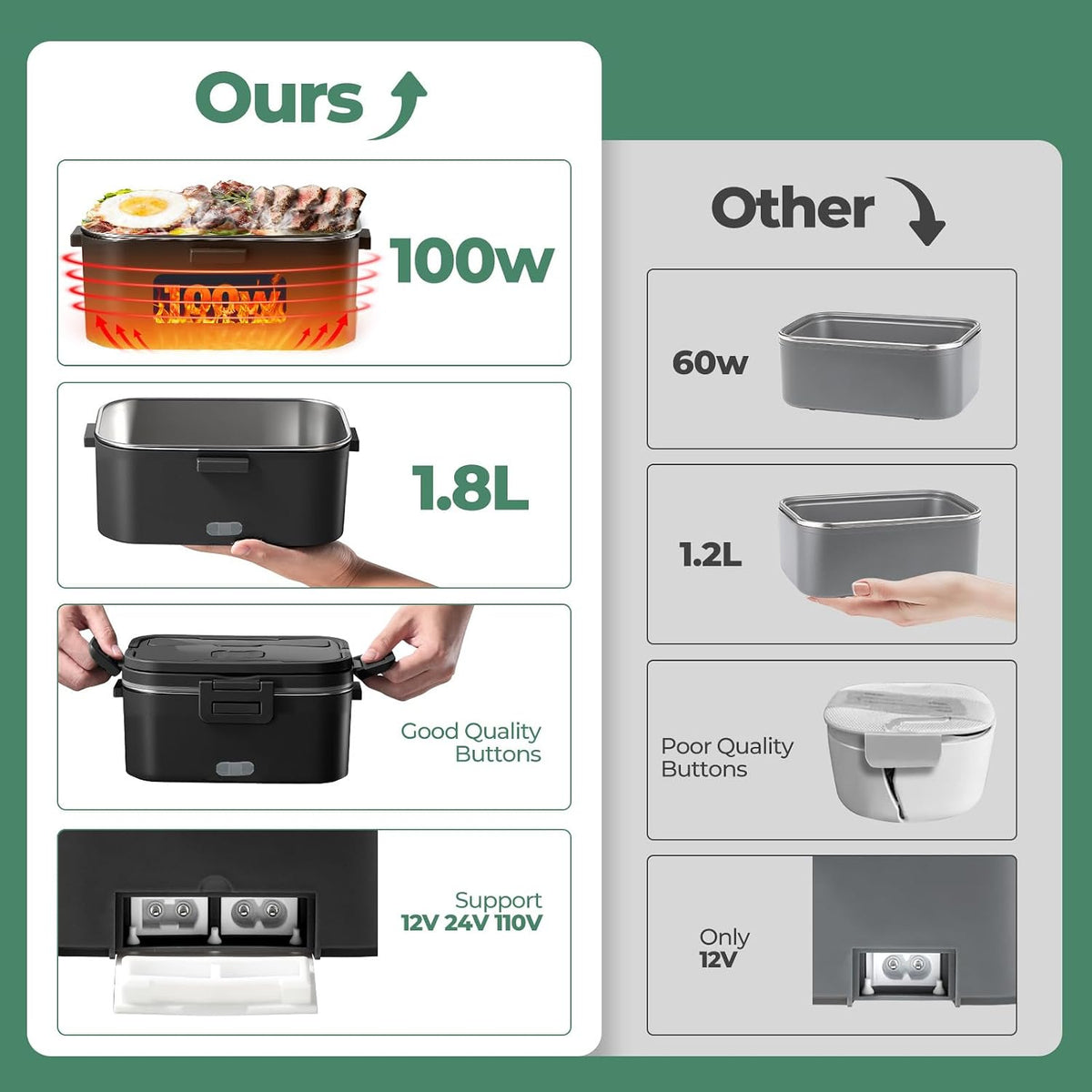 Electric Lunch Box for Adults 100W 1.8L Portable Heated Lunch Box 12V/24V/110V, Portable Fast Heating Lunchbox Food Heater For, Car Truck Office Home(Black)